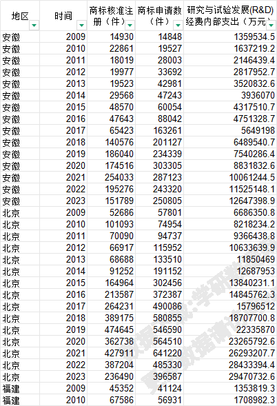 分省份商标申请注册量 研发支出&研发人数 2009~2023