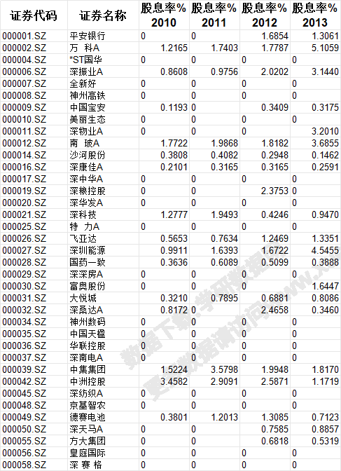 A股上市公司股息率
