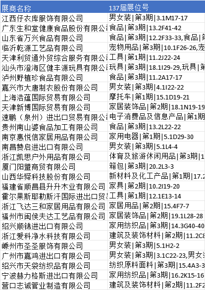 2025年137届广交会参展商名录