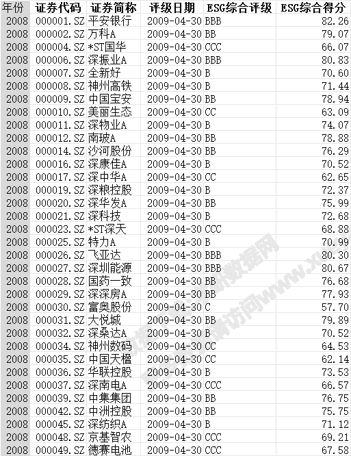 华证ESG评分/评级2008~2024