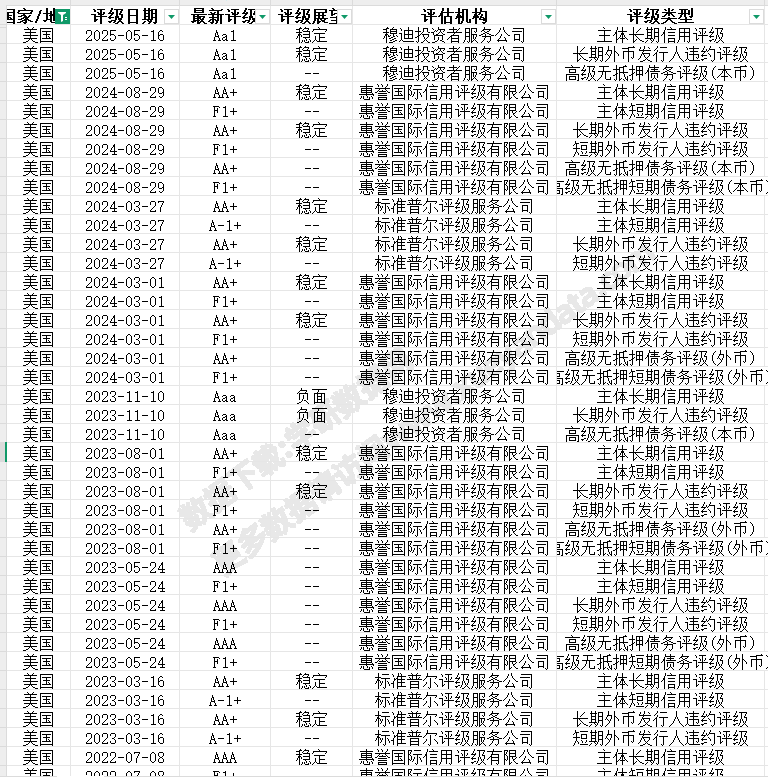 国家主权信用评级 三大评级机构