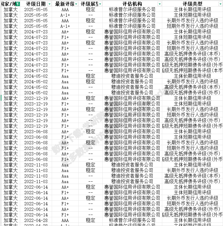 国家主权信用评级 三大评级机构