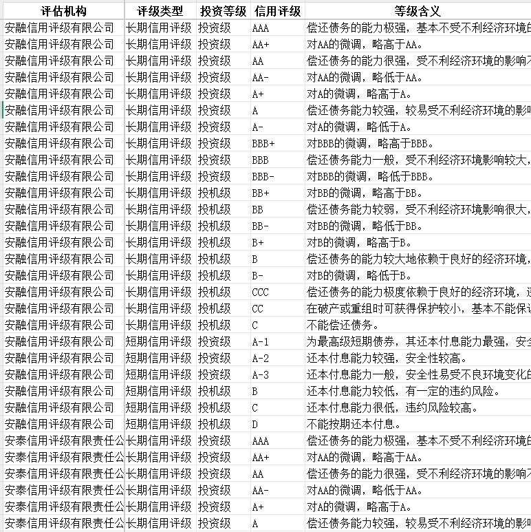 26家评级机构信用评级定义