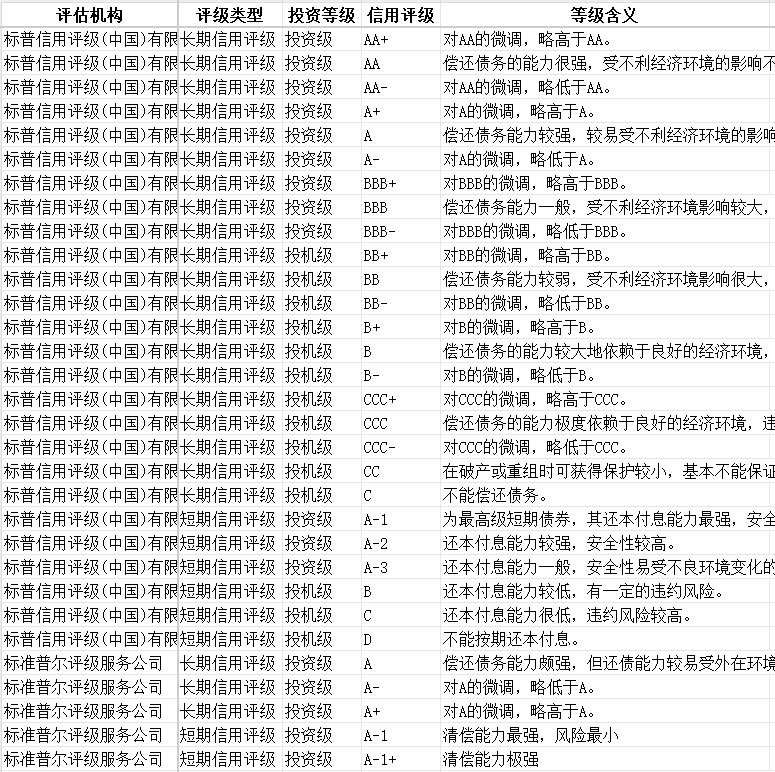 26家评级机构信用评级定义