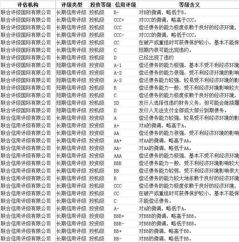 26家评级机构信用评级定义