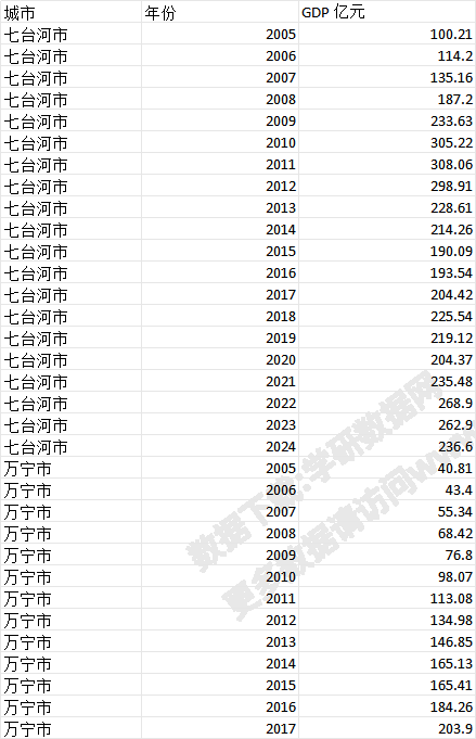 分城市GDP 2005~2024