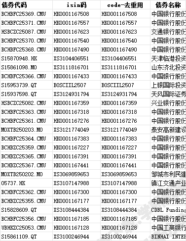 中资海外债发行明细