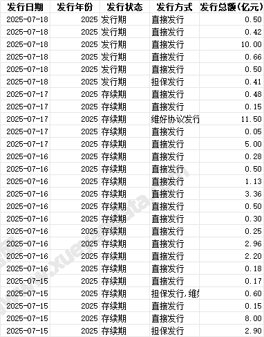 中资海外债发行明细