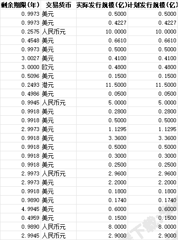 中资海外债发行明细