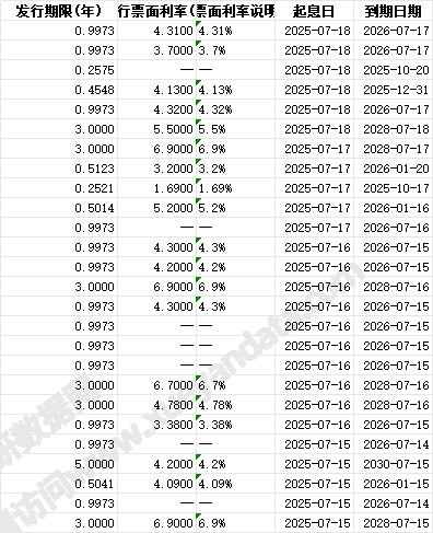中资海外债发行明细
