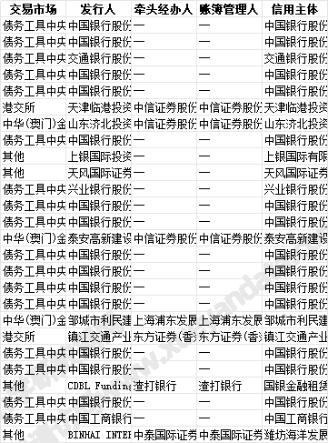 中资海外债发行明细