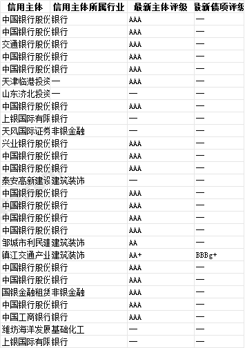 中资海外债发行明细