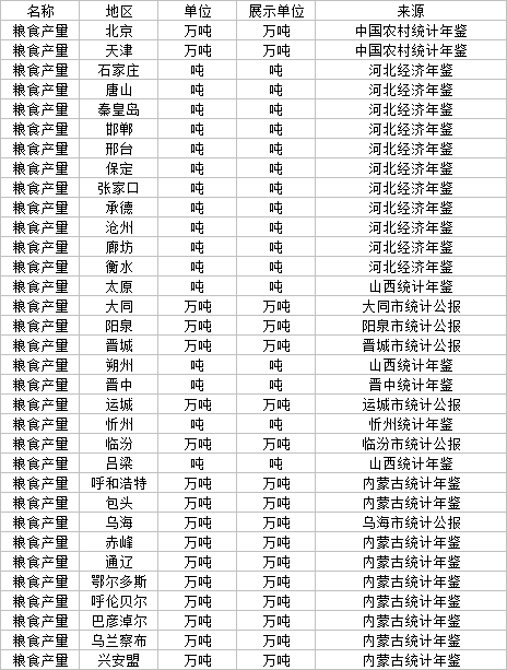 各市粮食产量 吨