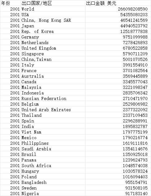 中国出口金额分国家/地区 2001~2024