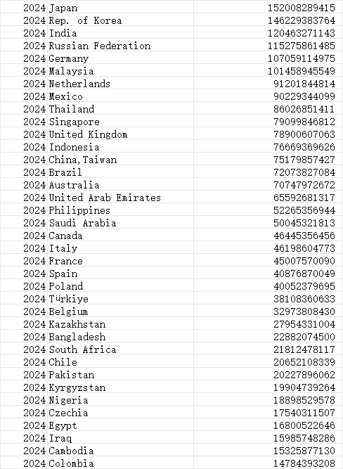 中国出口金额分国家/地区 2001~2024