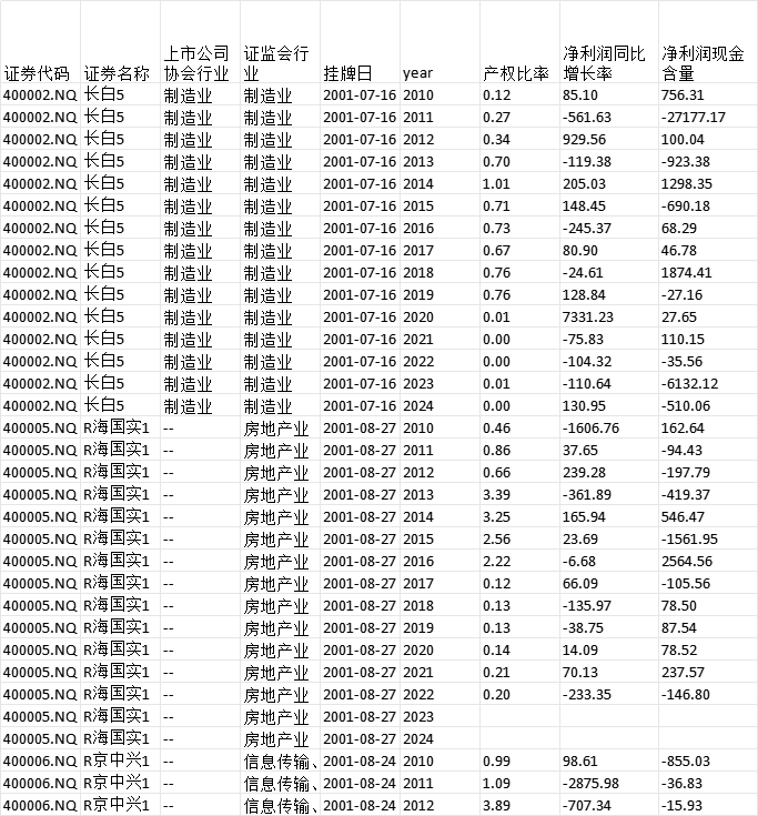 新三板公司常用数据 控制变量2010~2024