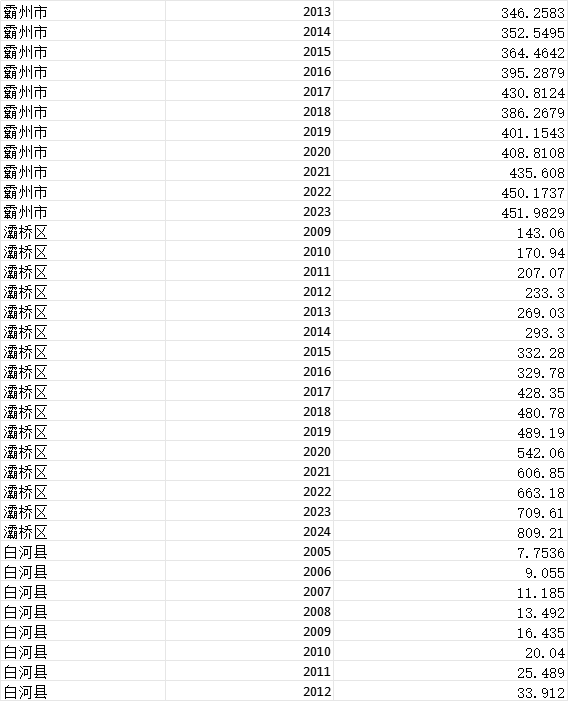 分县级GDP 2005~2024