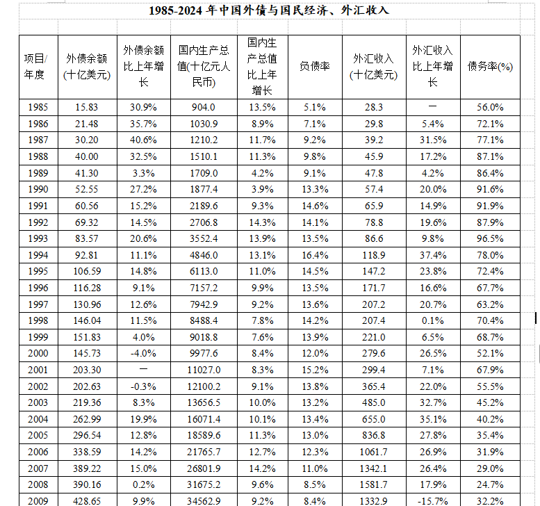 中国外债与国民经济、外汇收入