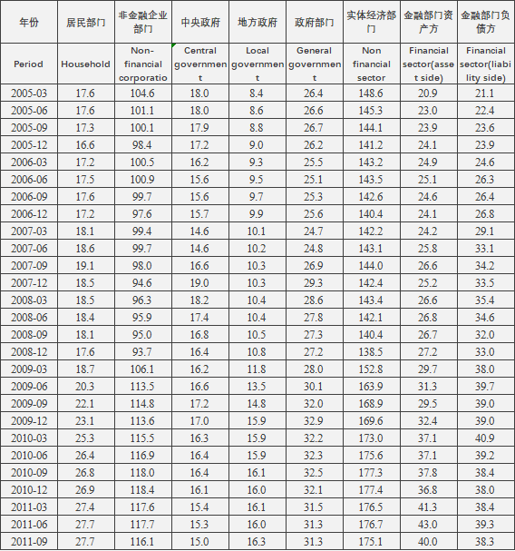 中国宏观杠杆率数据 2005~2024 季度