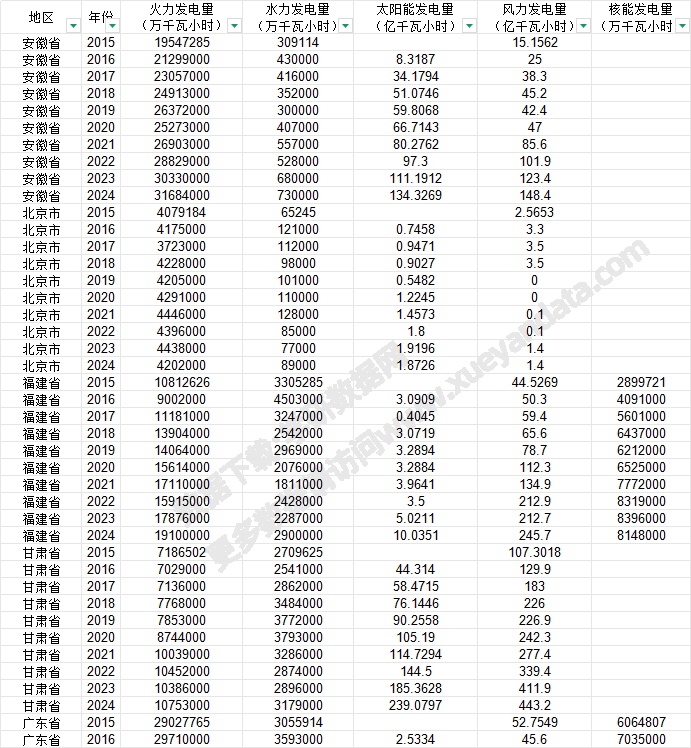 各省发电量分种类2015~2024