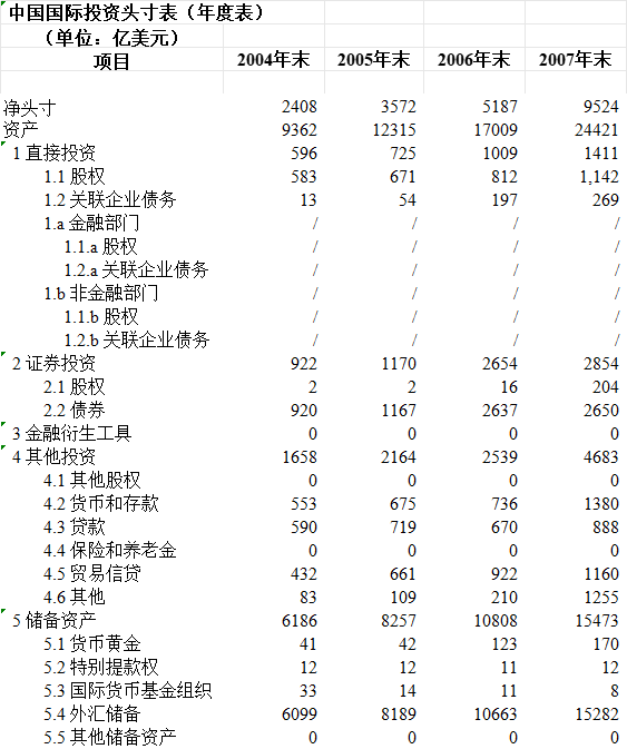 中国国际投资头寸表