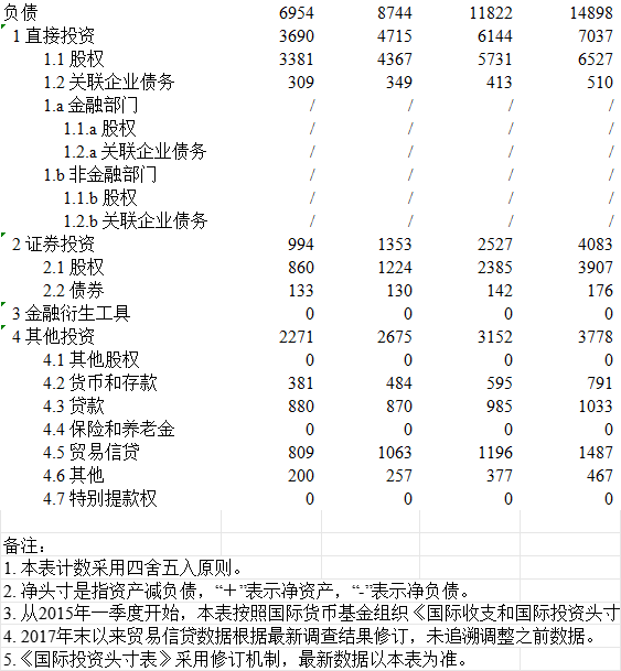 中国国际投资头寸表