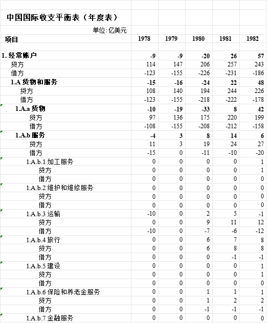 中国国际收支平衡表时间序列(BPM6)1950~2024