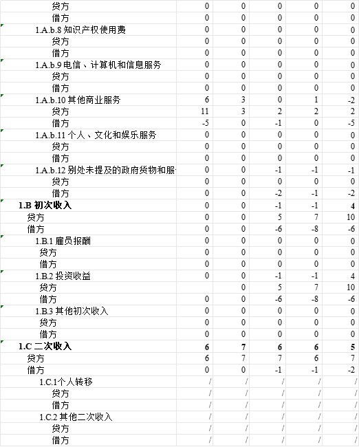 中国国际收支平衡表时间序列(BPM6)1950~2024