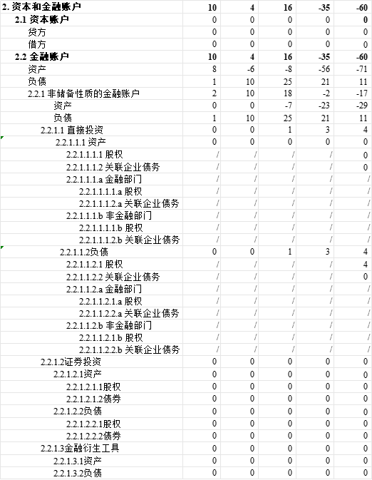 中国国际收支平衡表时间序列(BPM6)1950~2024