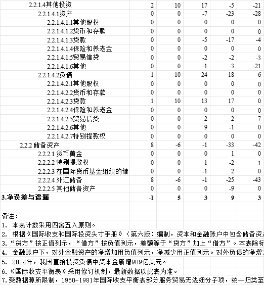 中国国际收支平衡表时间序列(BPM6)1950~2024