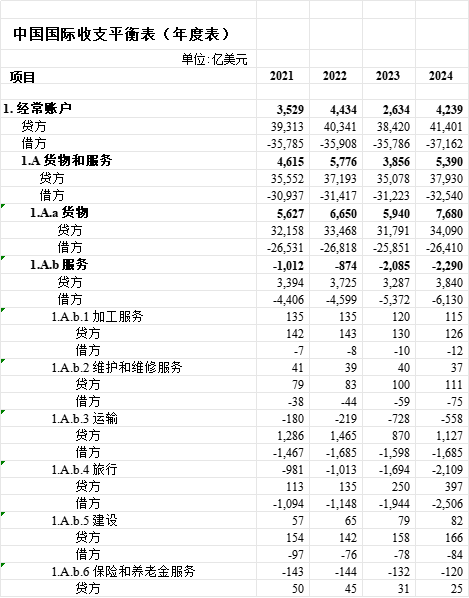 中国国际收支平衡表时间序列(BPM6)1950~2024