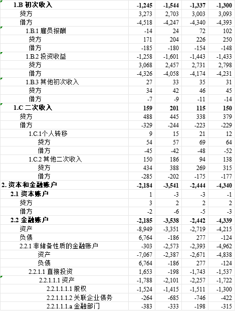 中国国际收支平衡表时间序列(BPM6)1950~2024