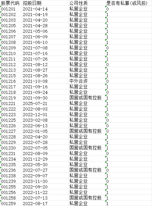 A股上市公司上市前 私募/风投持股比例