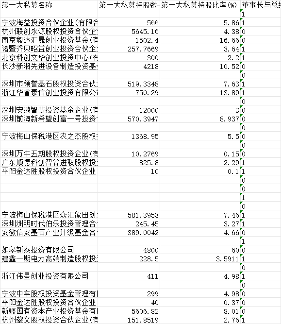 A股上市公司上市前 私募/风投持股比例