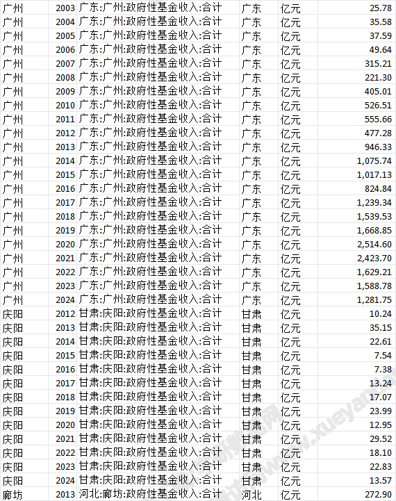政府性基金收入合计 2002~2024