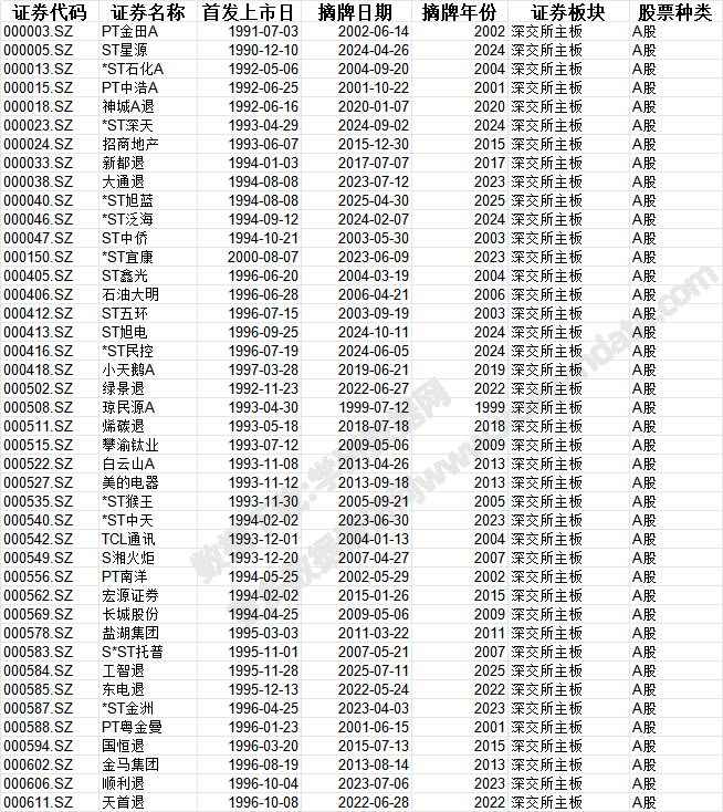 沪深上市公司退市明细及汇总 1999~2025.8