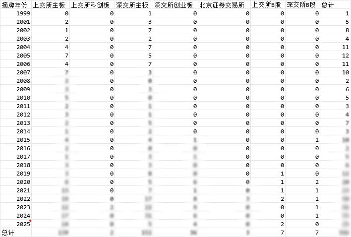 沪深上市公司退市明细及汇总 1999~2025.8