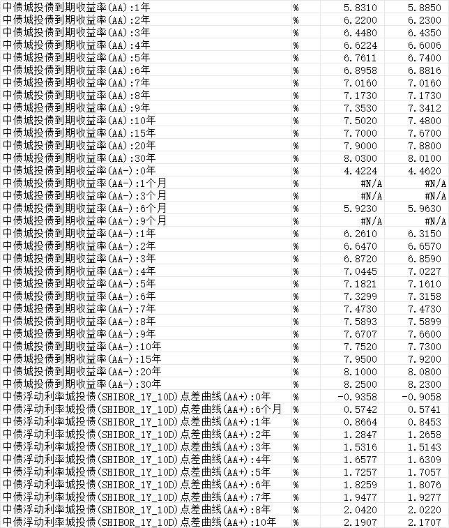中债城投债到期收益率