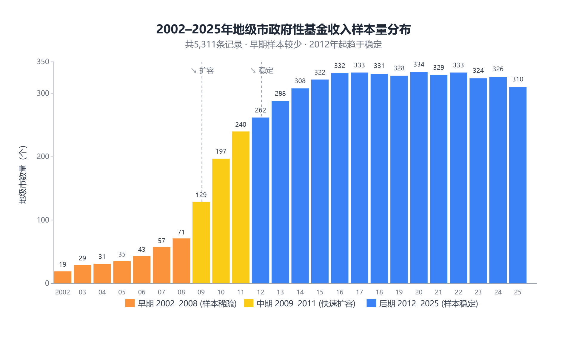 地级市政府性基金收入 2002~2025年 5300+个数据值 面板格式