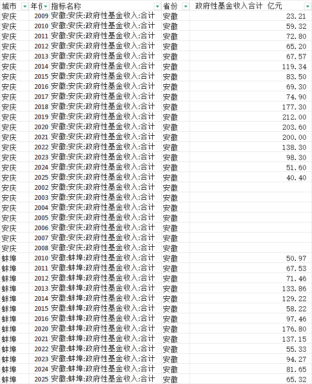 地级市政府性基金收入