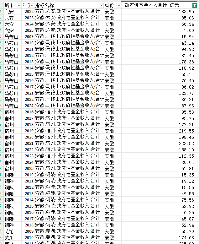 地级市政府性基金收入