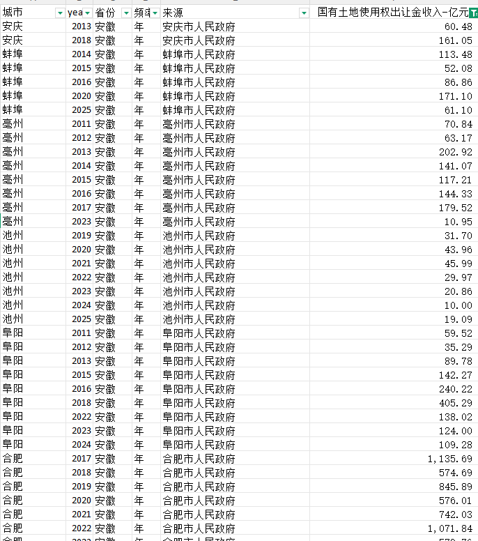 地级市国有土地使用权出让金收入