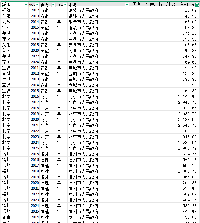 地级市国有土地使用权出让金收入