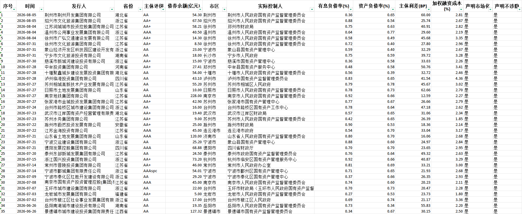 城投退出平台清单数据更新于2026.8