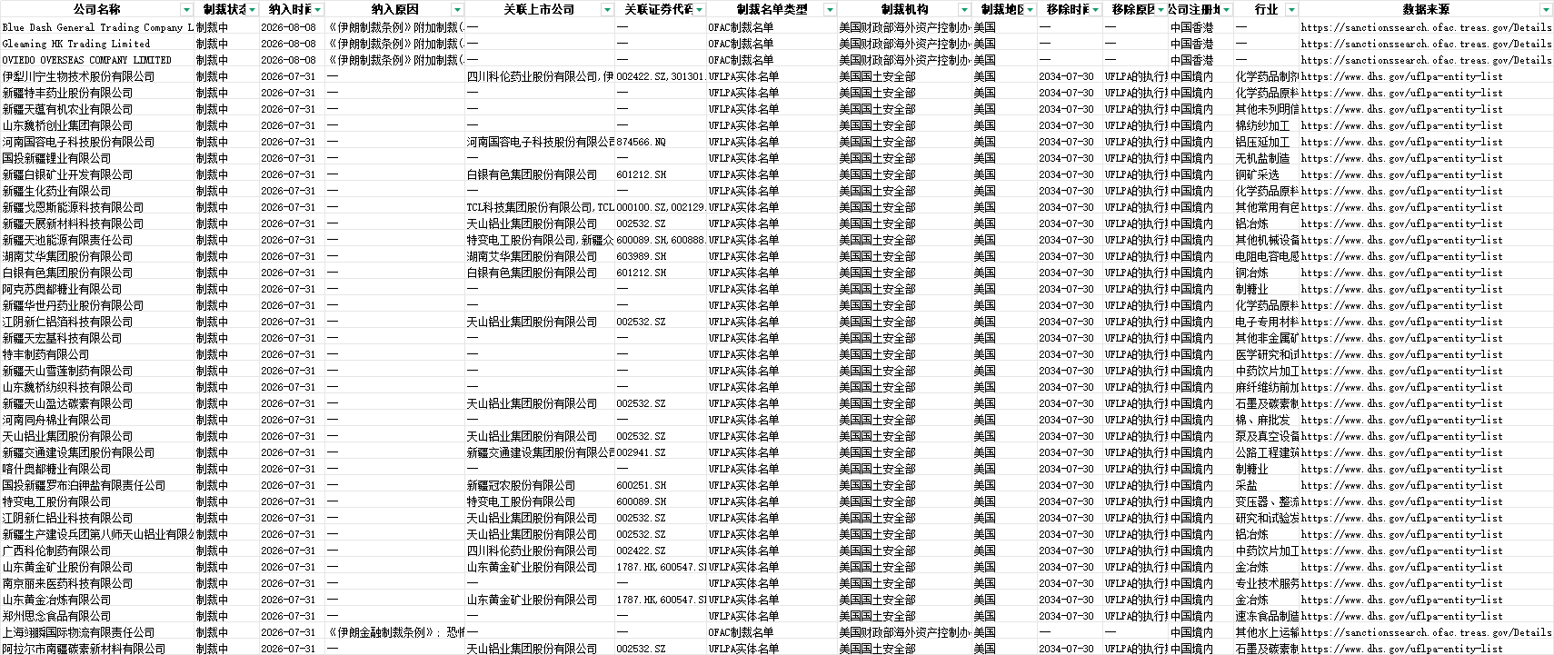 美国/欧盟/日本/英国制裁中国公司名单 截至 2026.8月 共3144家