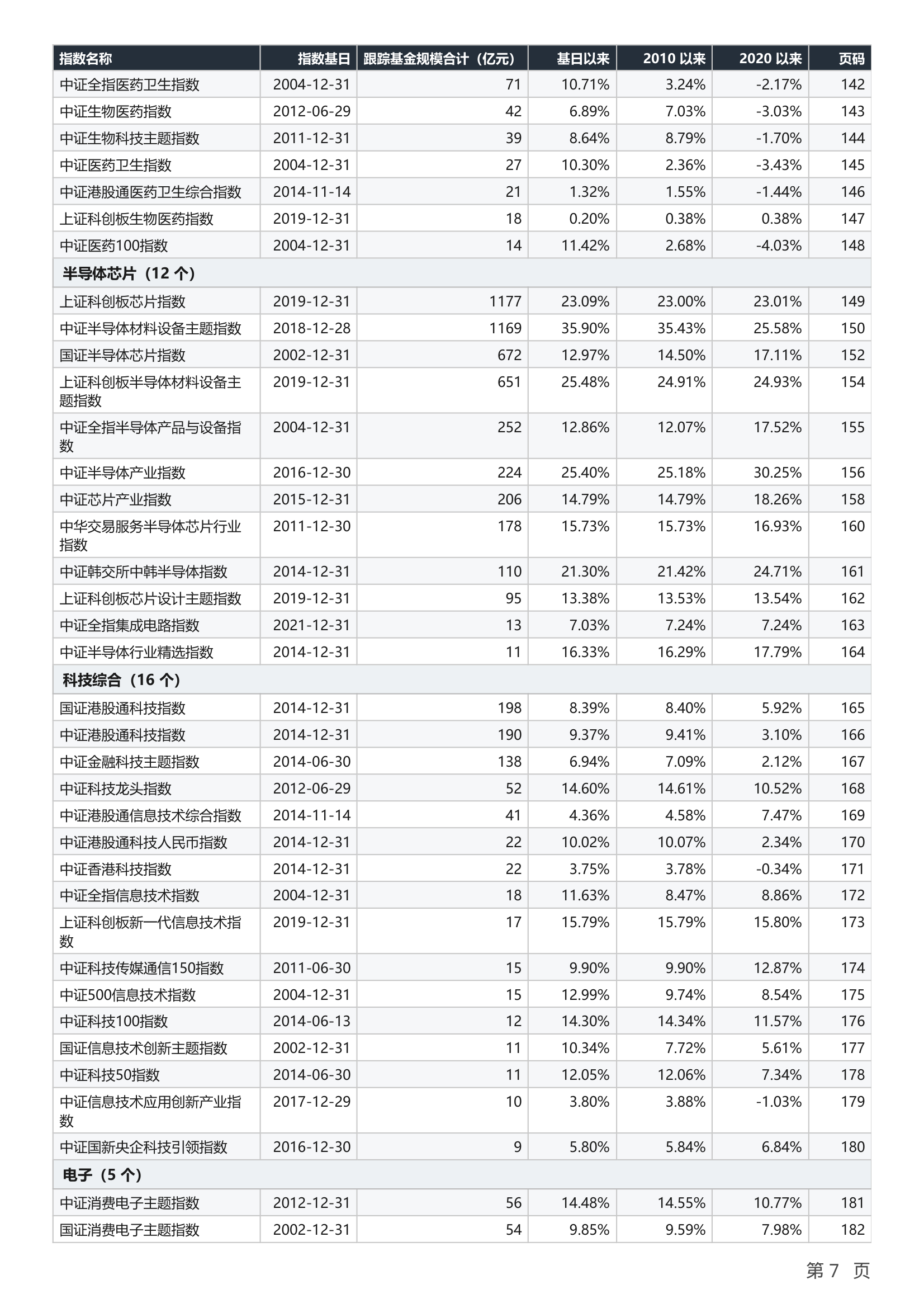 指数基金年化收益率对比表样张3