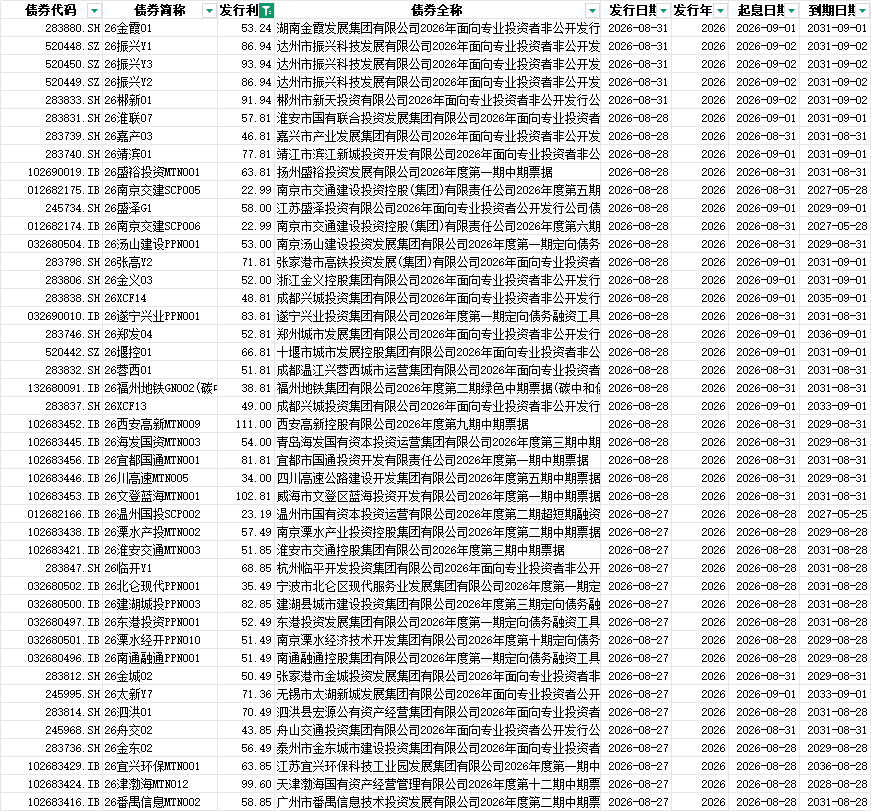 数据示例:城投债发行利差原始数据截图(2026 年最近发行)