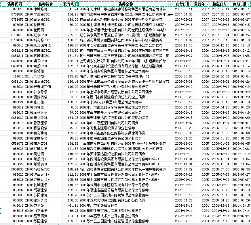 数据示例:城投债发行利差原始数据截图(2003—2007 早期)