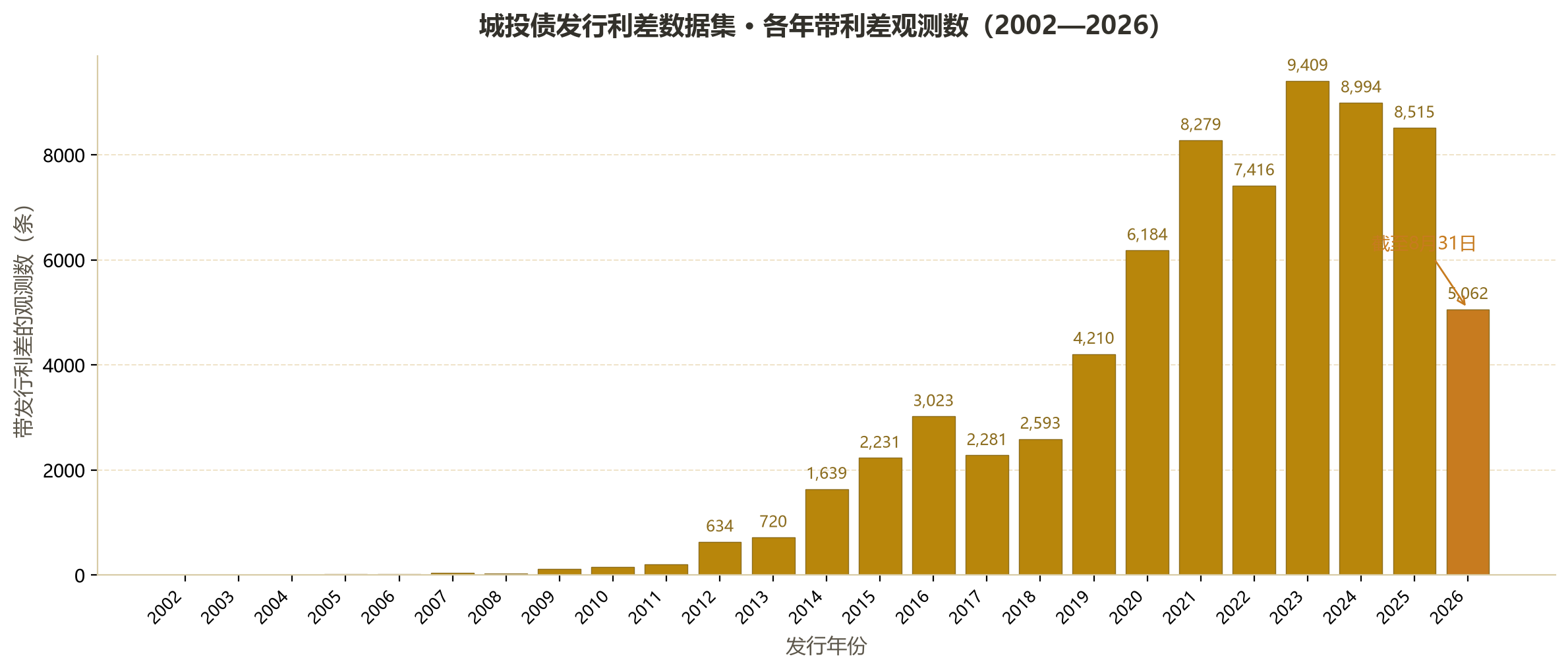 各年带发行利差观测数(2002—2026)